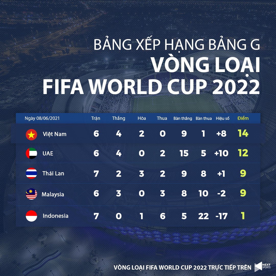 Bảng Xếp Hạng Vòng Loại World Cup / Báº£ng Xáº¿p Háº¡ng Vong Loáº¡i